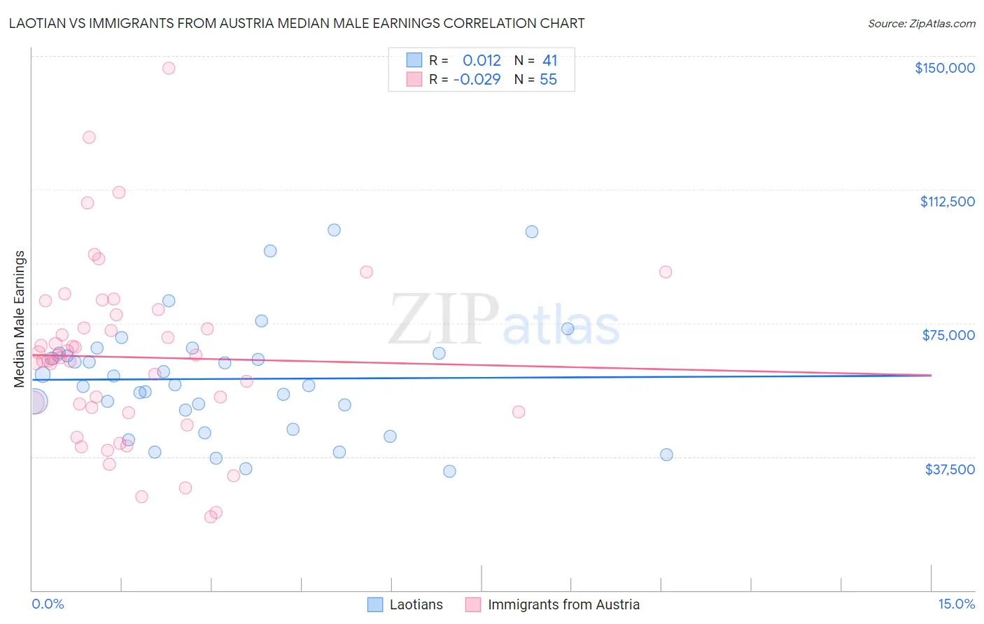 Laotian vs Immigrants from Austria Median Male Earnings