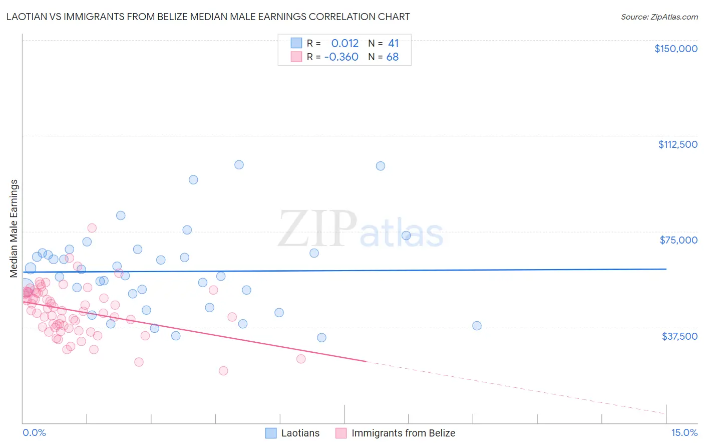 Laotian vs Immigrants from Belize Median Male Earnings