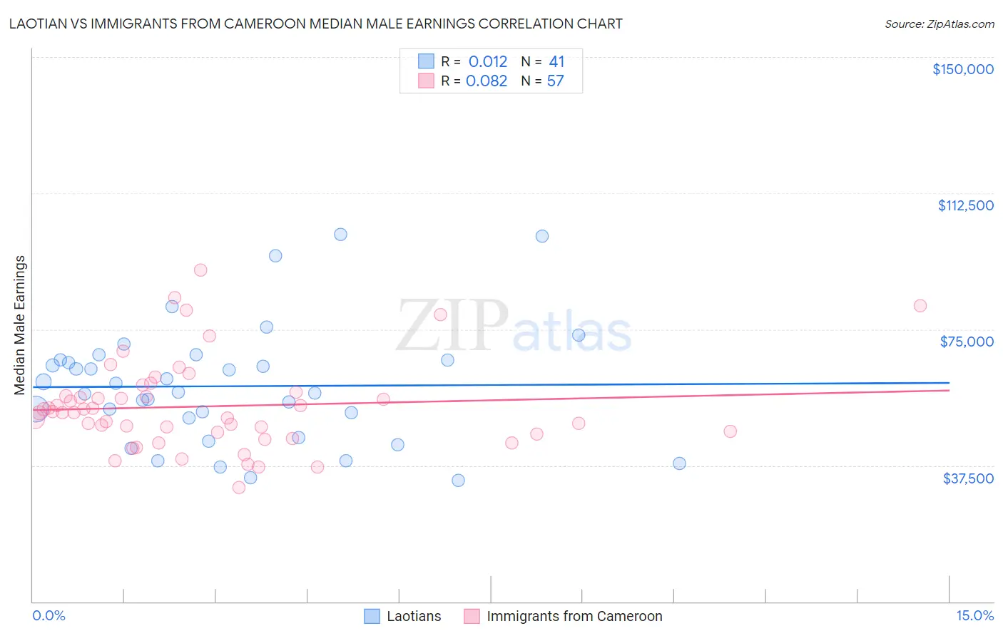 Laotian vs Immigrants from Cameroon Median Male Earnings