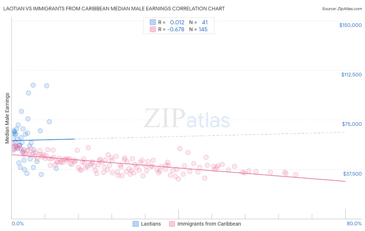 Laotian vs Immigrants from Caribbean Median Male Earnings