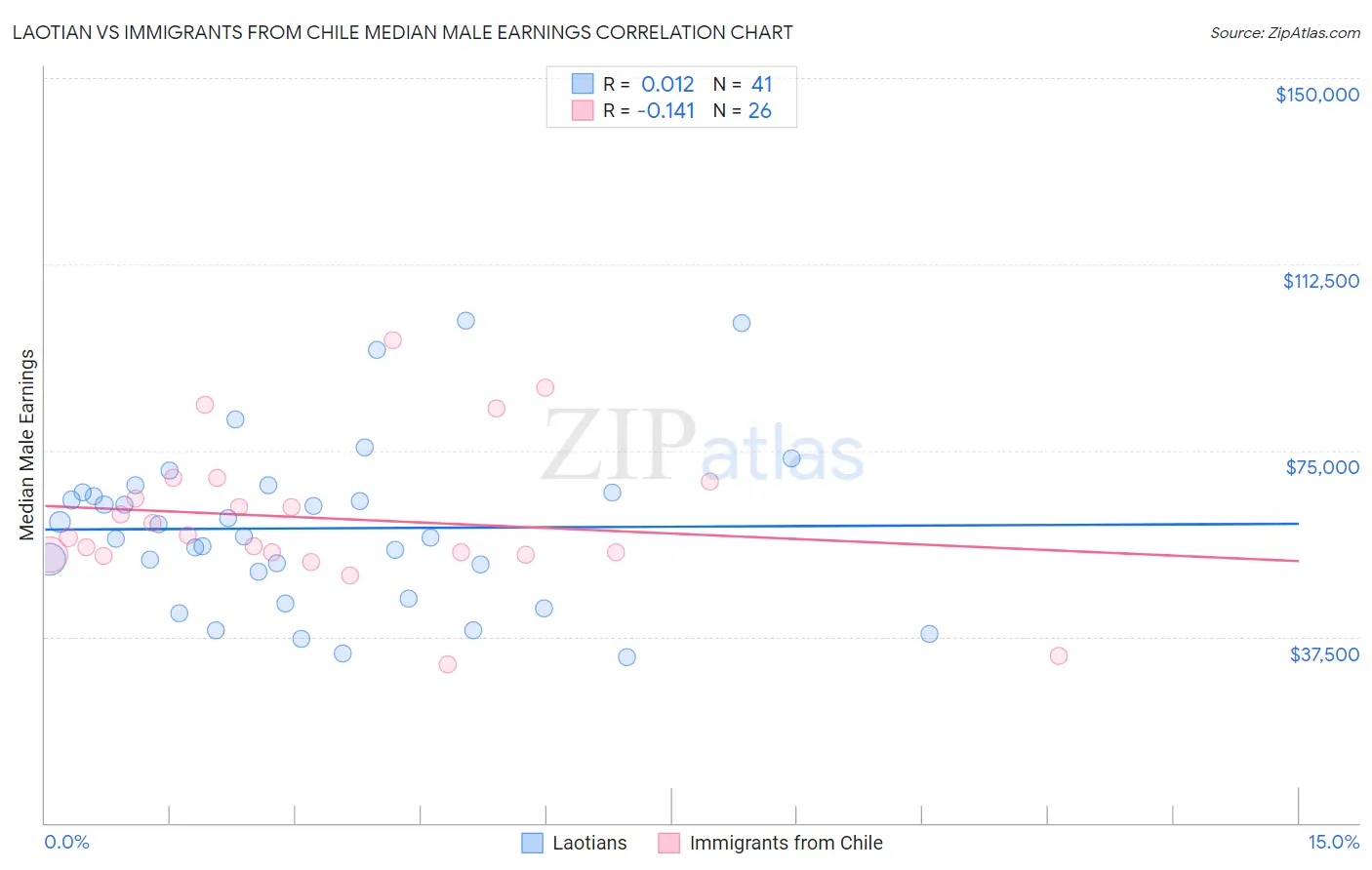 Laotian vs Immigrants from Chile Median Male Earnings