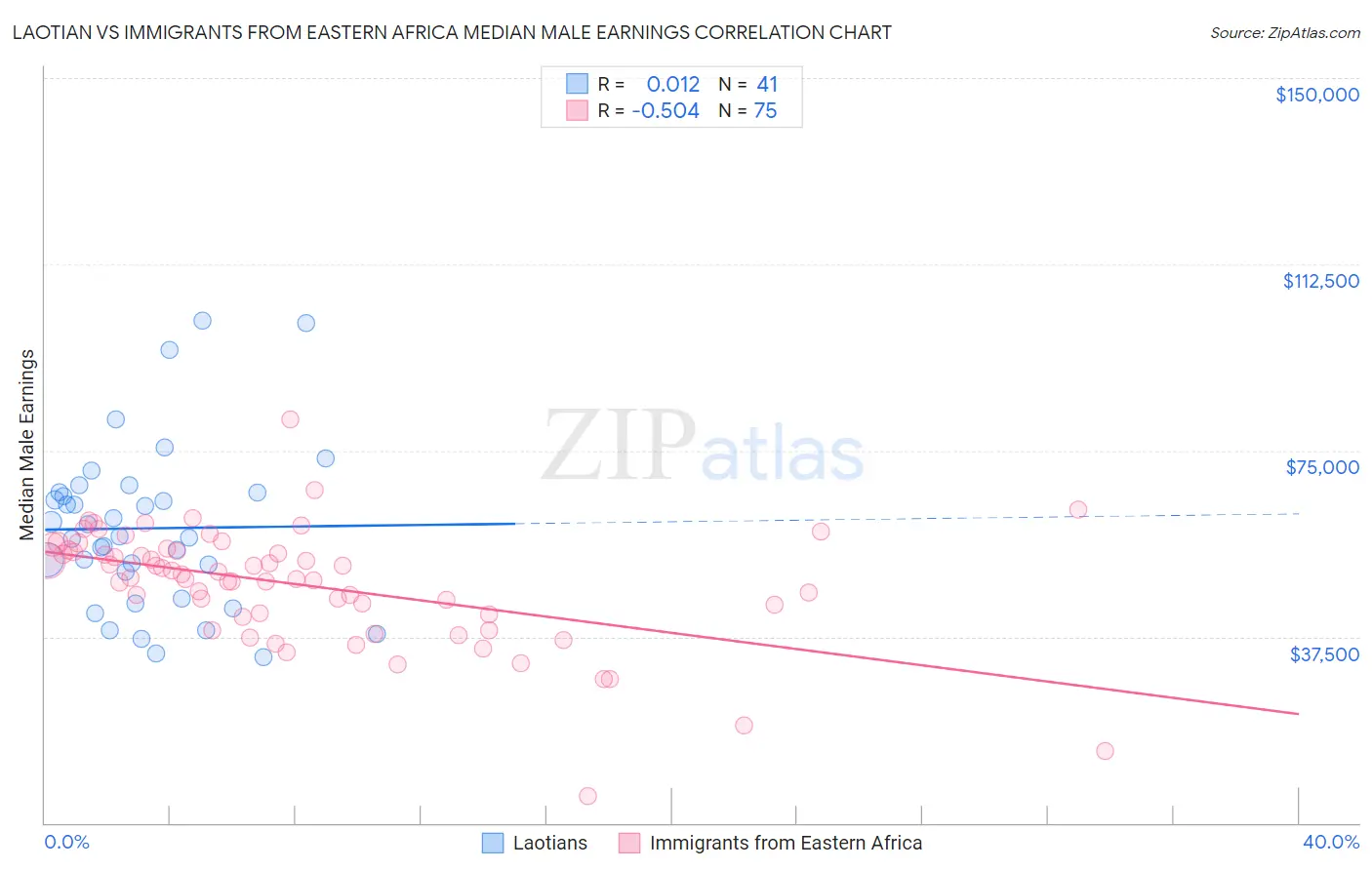 Laotian vs Immigrants from Eastern Africa Median Male Earnings