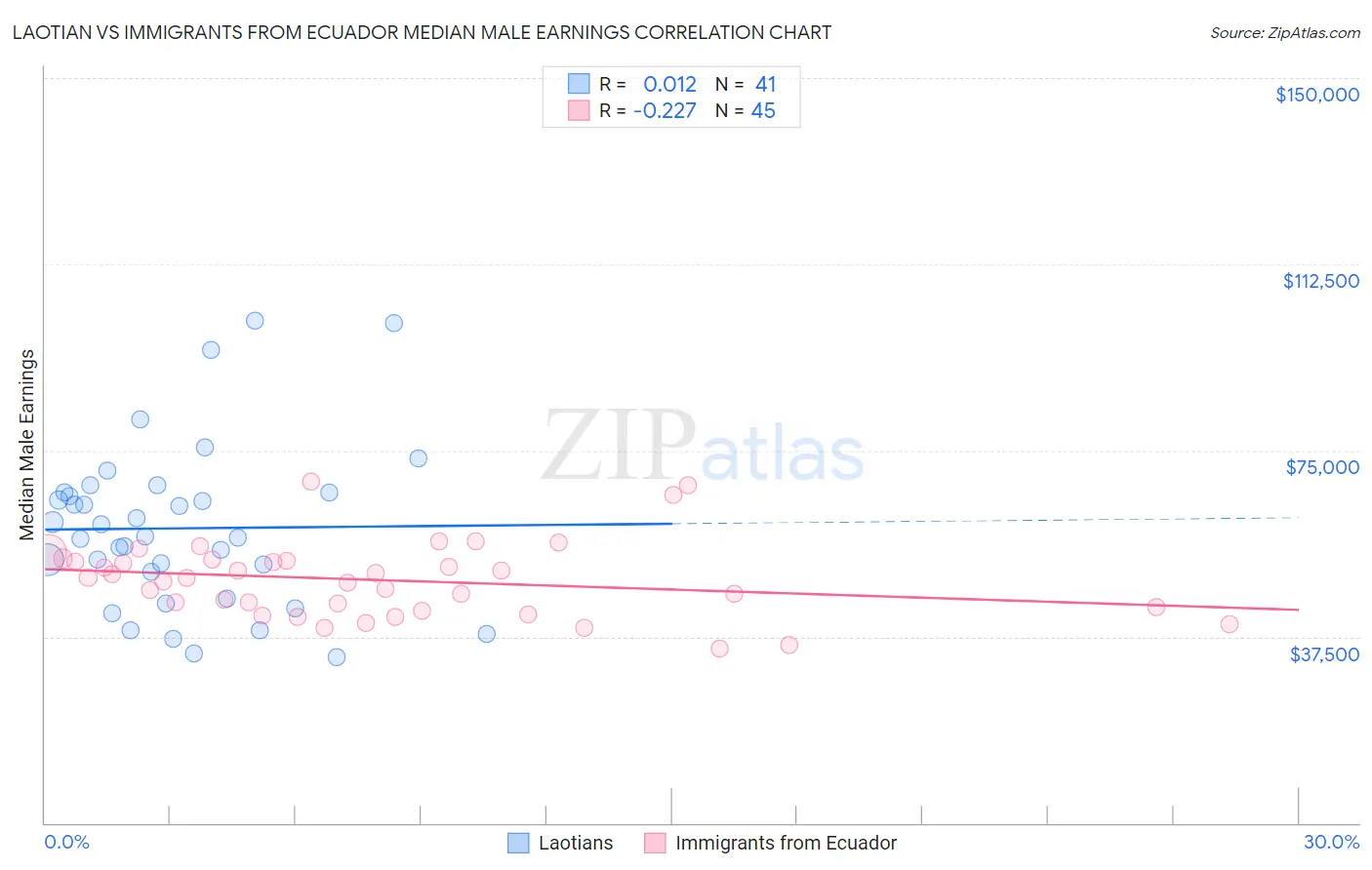 Laotian vs Immigrants from Ecuador Median Male Earnings