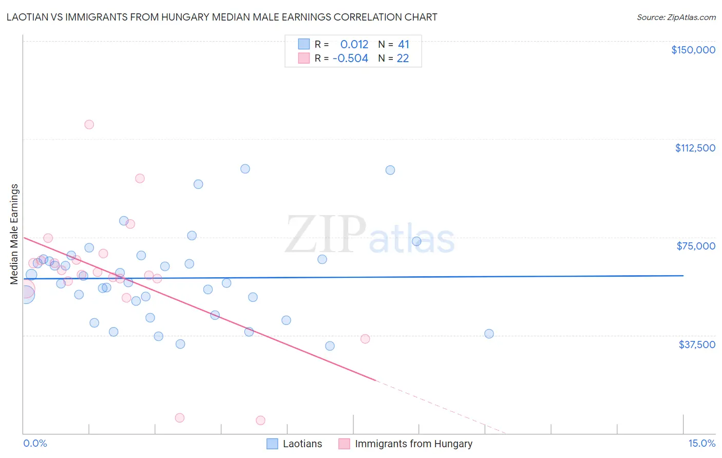 Laotian vs Immigrants from Hungary Median Male Earnings