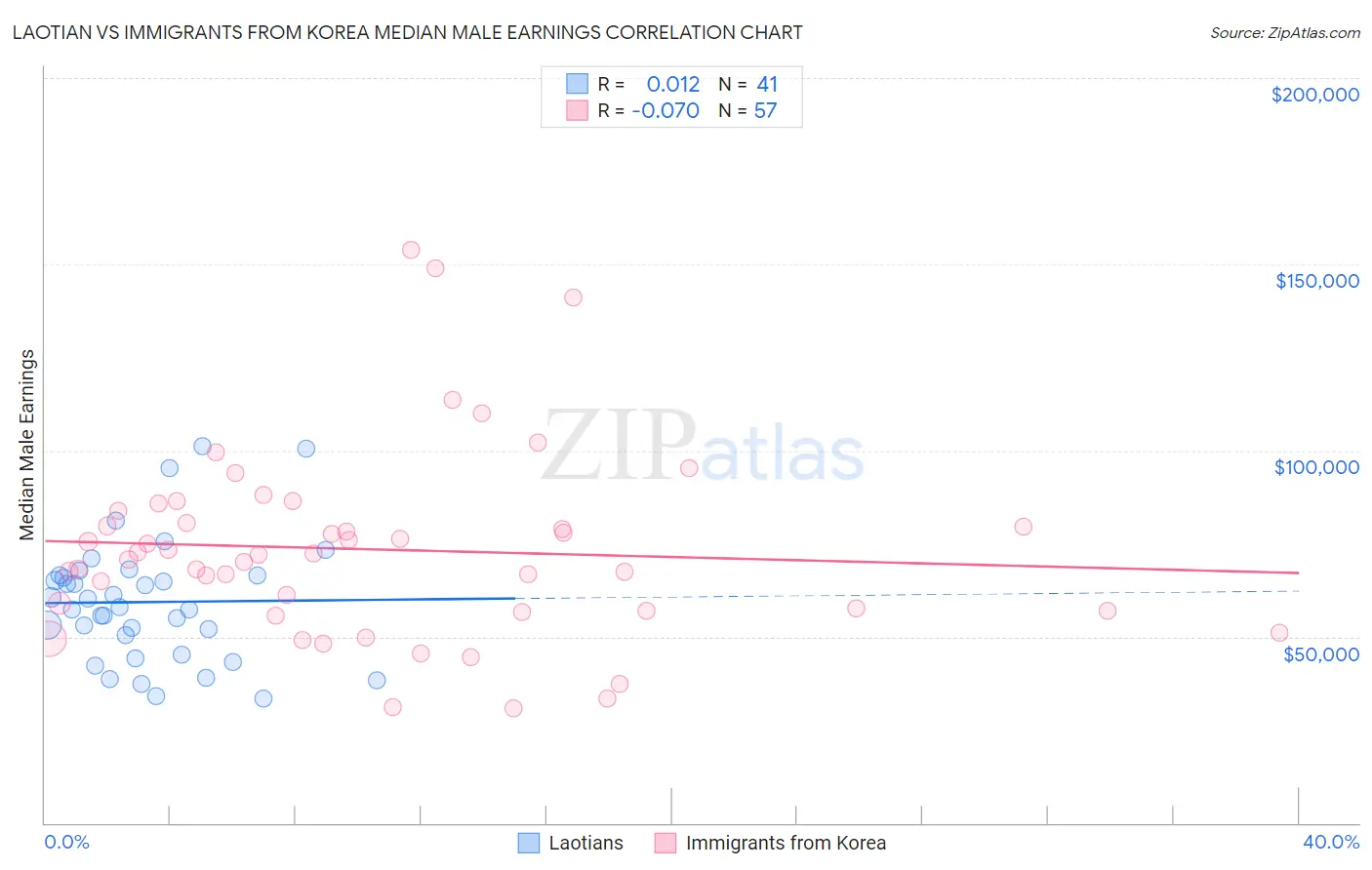 Laotian vs Immigrants from Korea Median Male Earnings