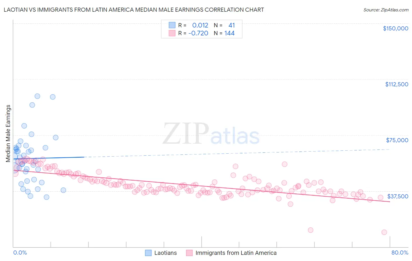 Laotian vs Immigrants from Latin America Median Male Earnings