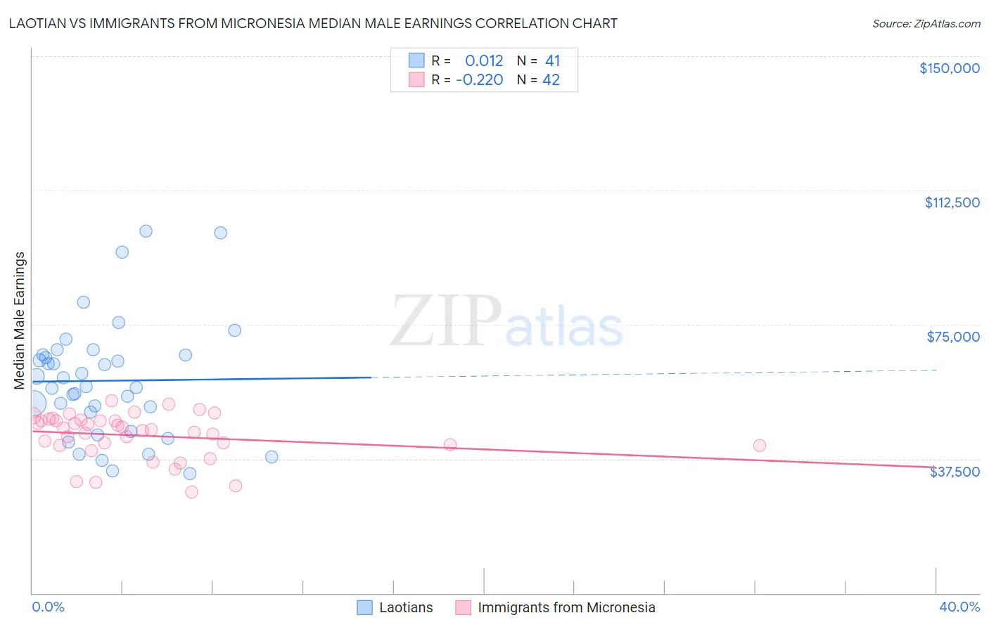 Laotian vs Immigrants from Micronesia Median Male Earnings