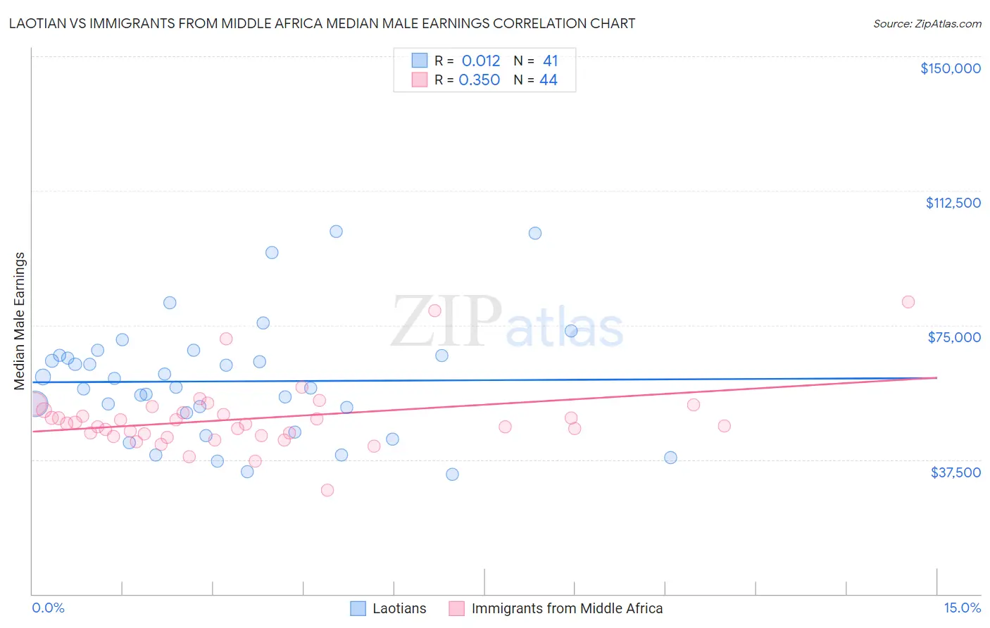Laotian vs Immigrants from Middle Africa Median Male Earnings