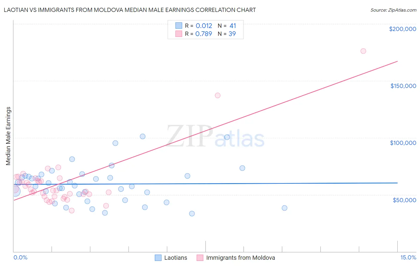 Laotian vs Immigrants from Moldova Median Male Earnings