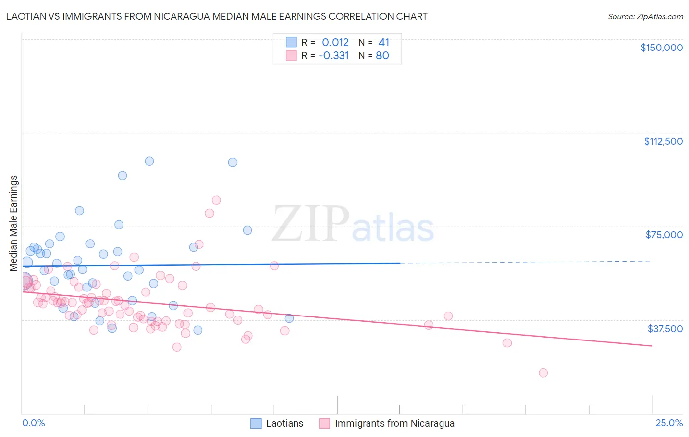 Laotian vs Immigrants from Nicaragua Median Male Earnings