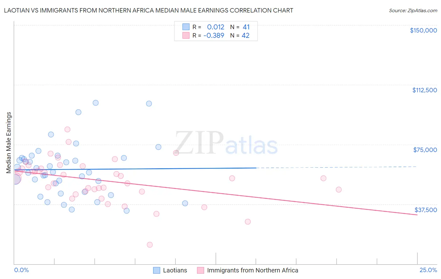 Laotian vs Immigrants from Northern Africa Median Male Earnings