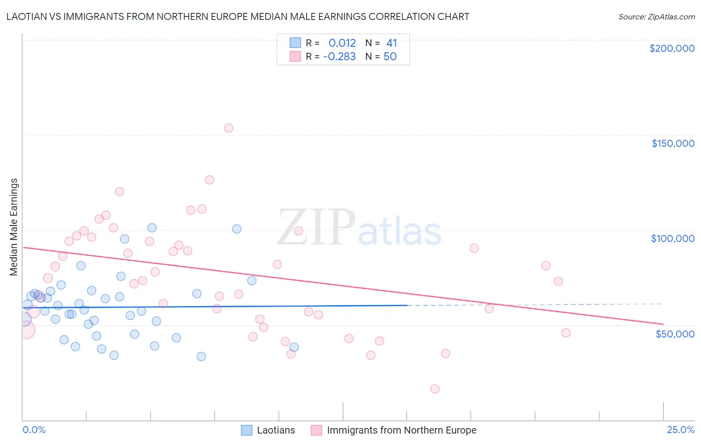 Laotian vs Immigrants from Northern Europe Median Male Earnings