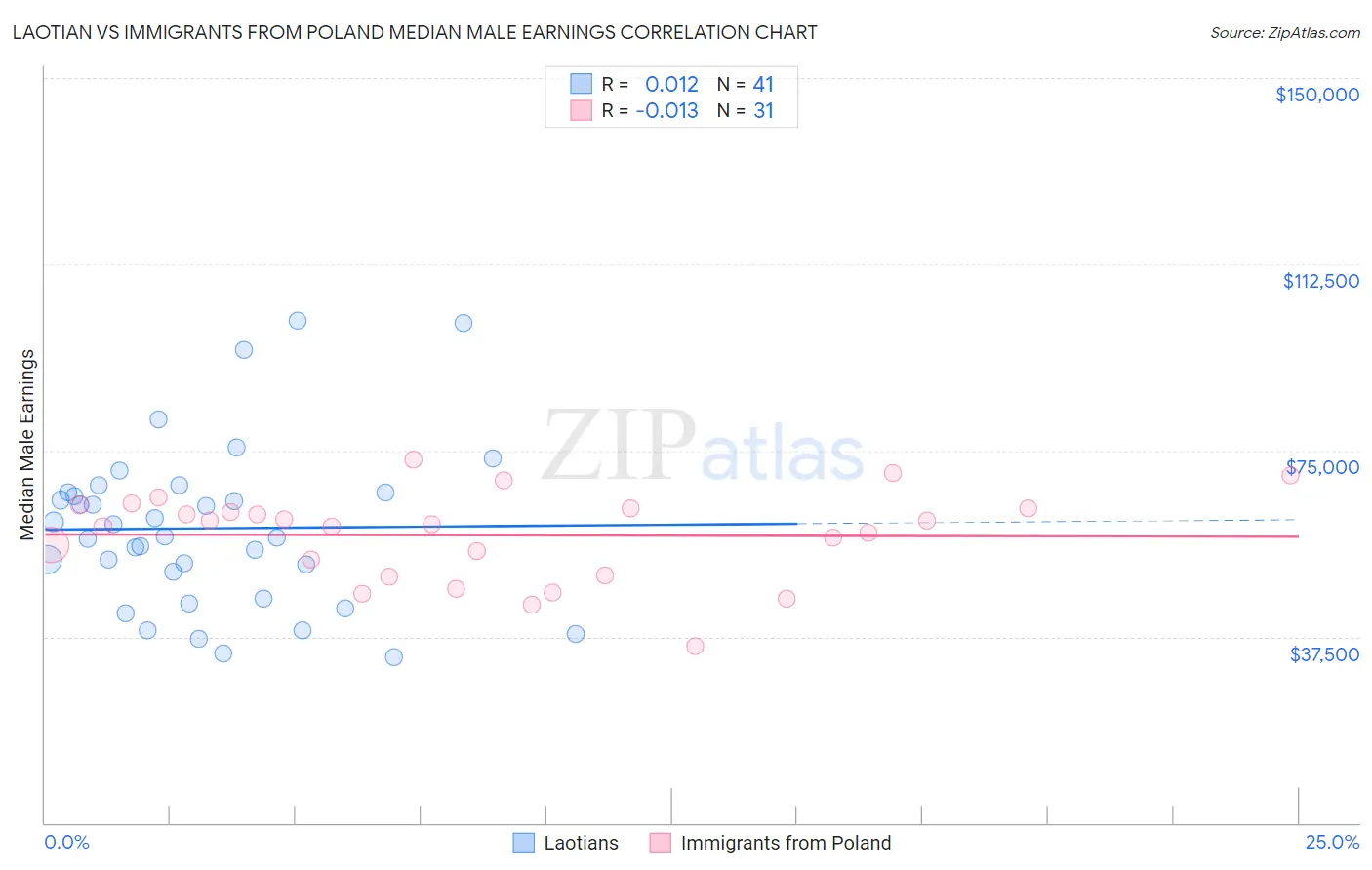 Laotian vs Immigrants from Poland Median Male Earnings