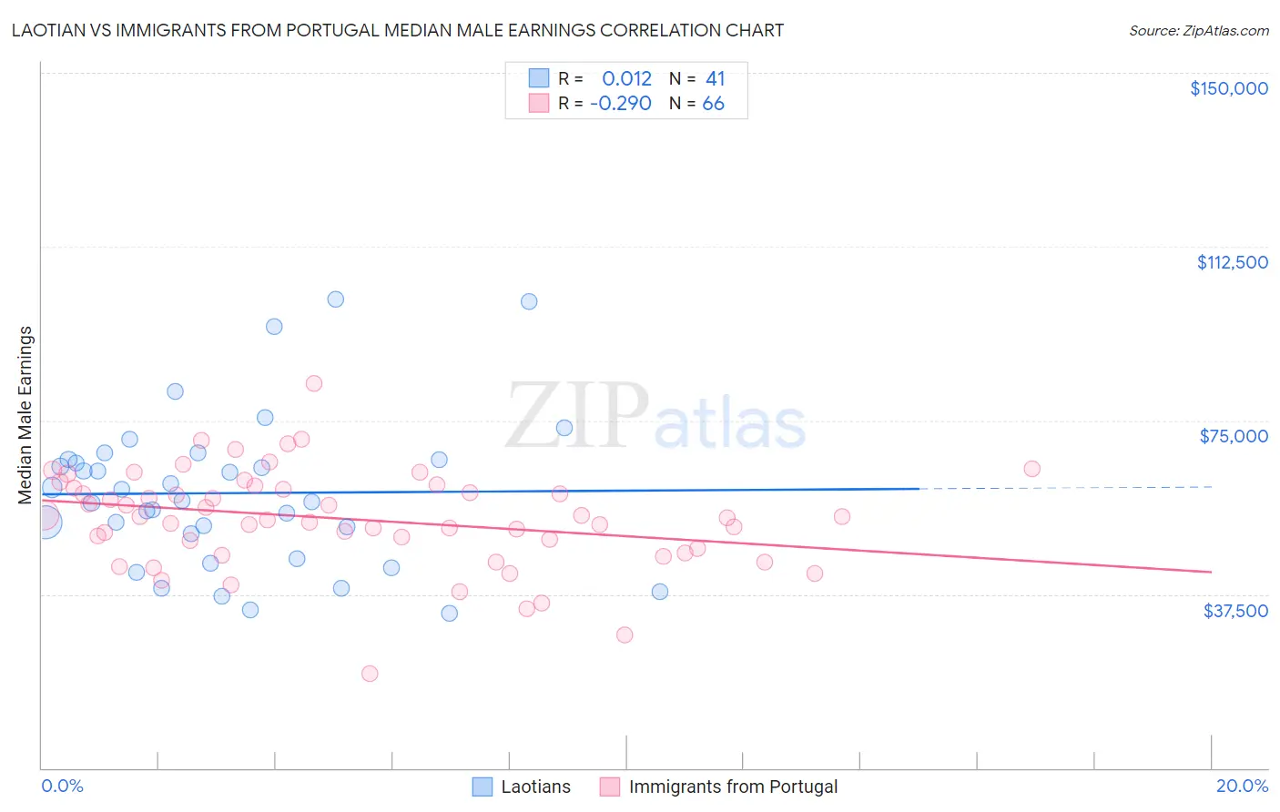 Laotian vs Immigrants from Portugal Median Male Earnings