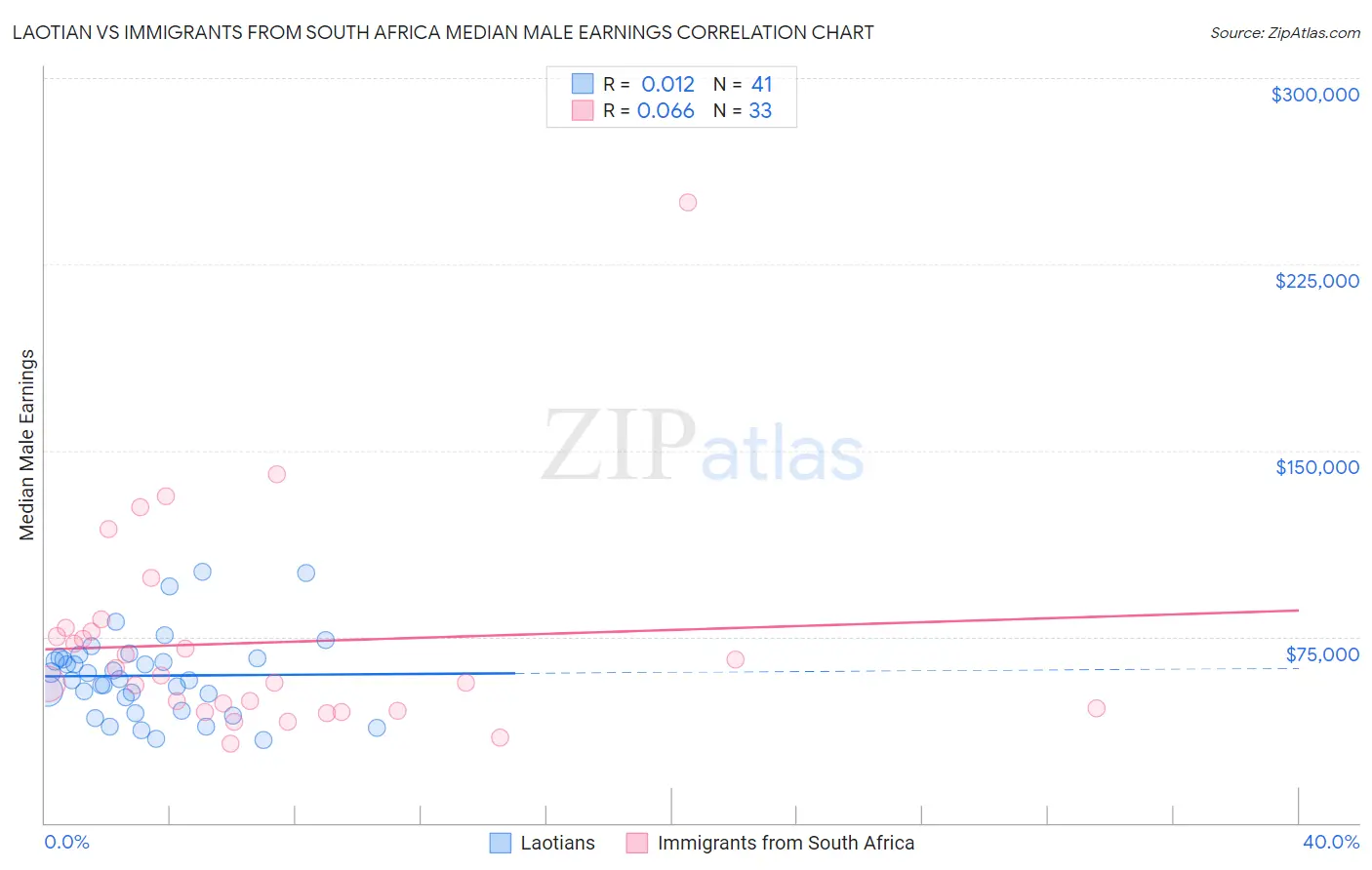 Laotian vs Immigrants from South Africa Median Male Earnings