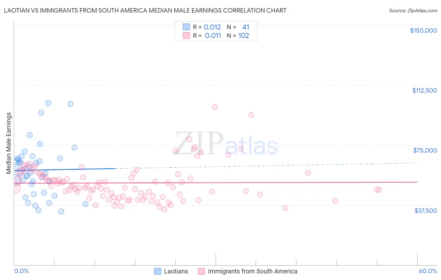 Laotian vs Immigrants from South America Median Male Earnings