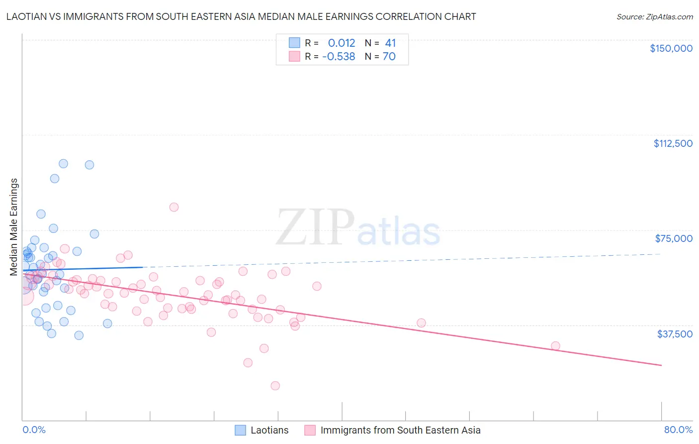 Laotian vs Immigrants from South Eastern Asia Median Male Earnings
