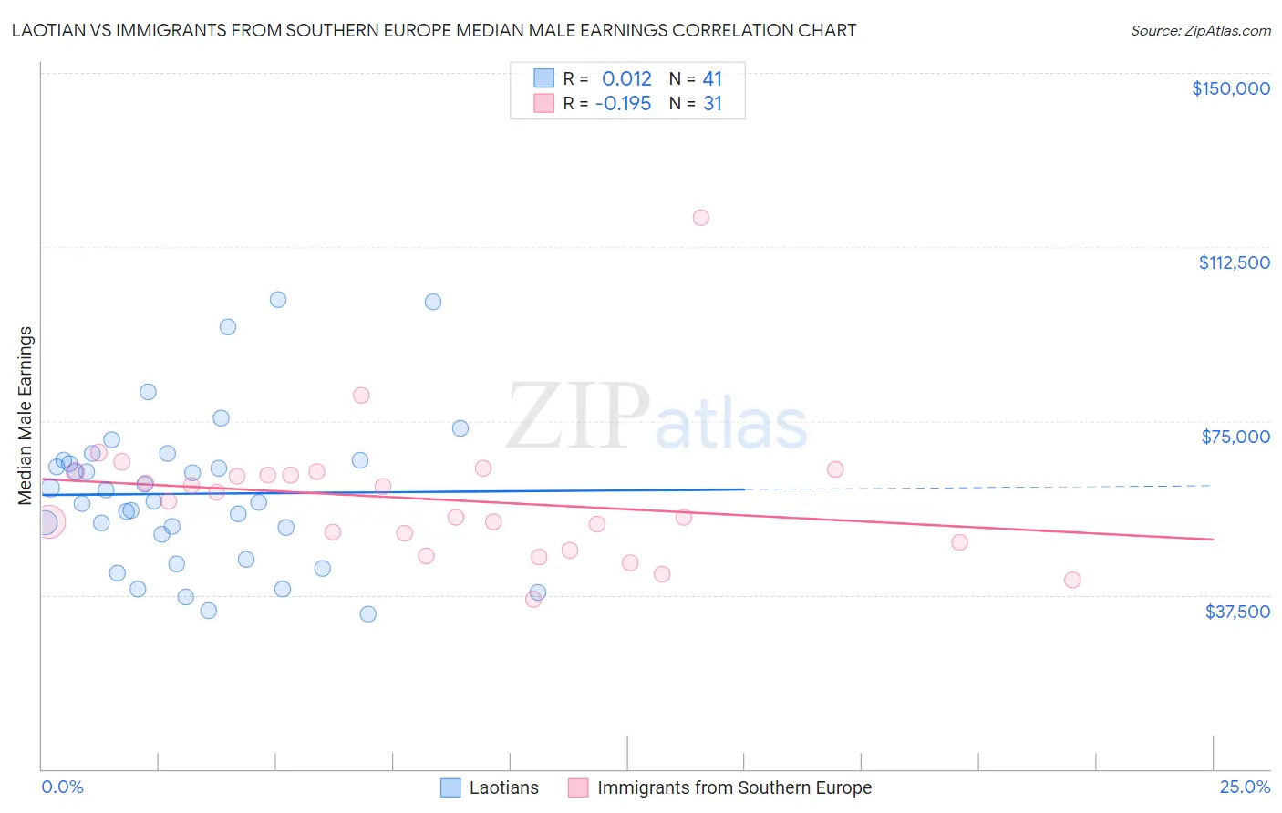Laotian vs Immigrants from Southern Europe Median Male Earnings