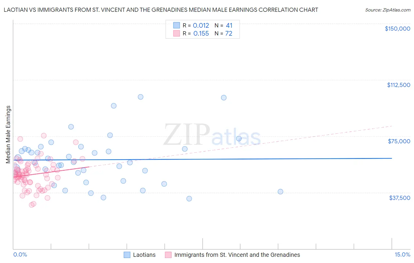 Laotian vs Immigrants from St. Vincent and the Grenadines Median Male Earnings