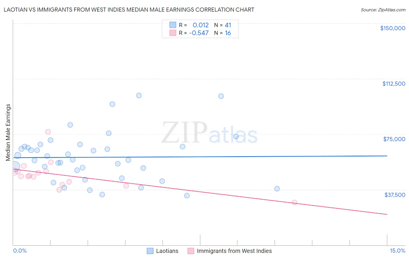 Laotian vs Immigrants from West Indies Median Male Earnings