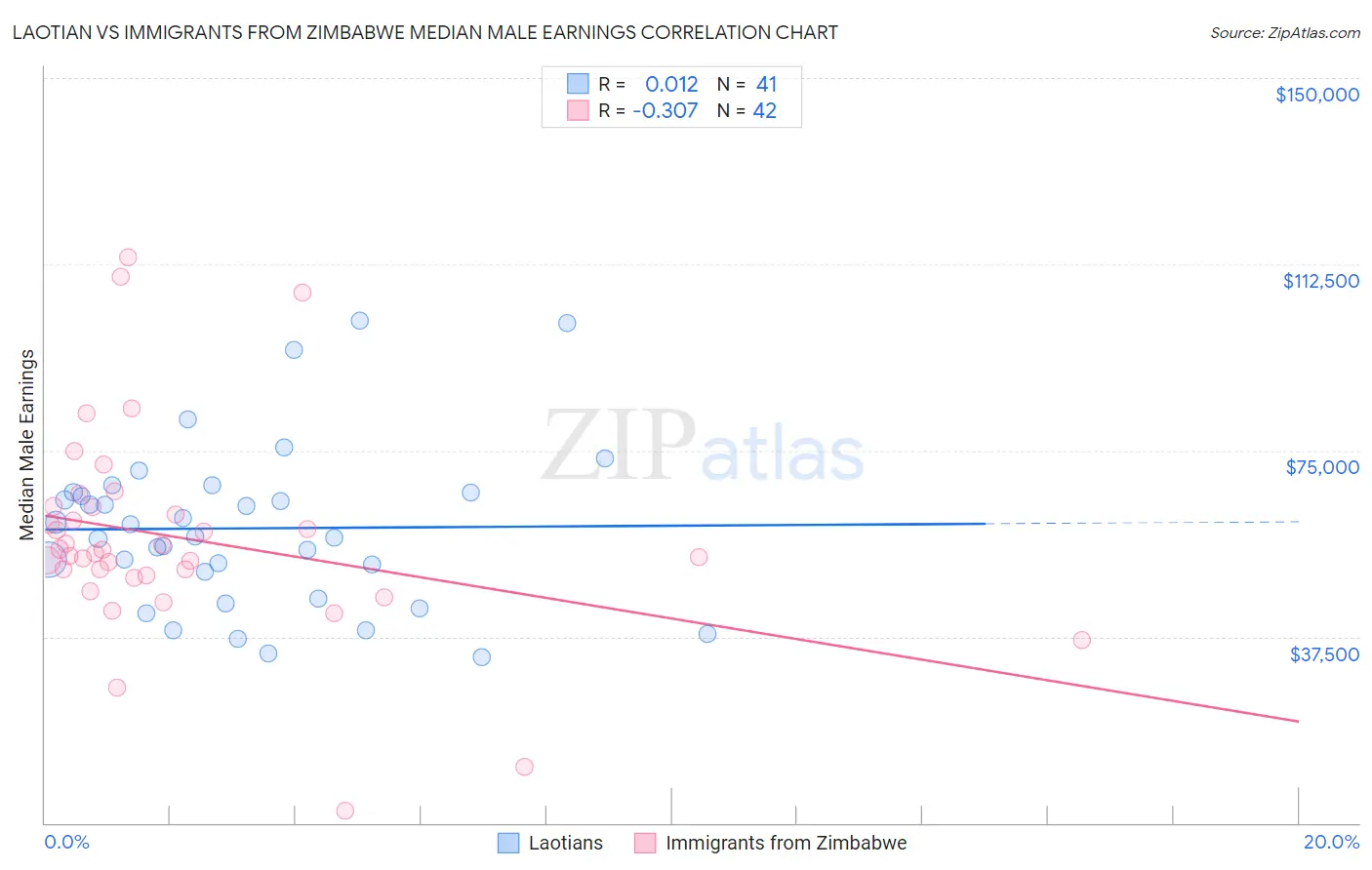 Laotian vs Immigrants from Zimbabwe Median Male Earnings