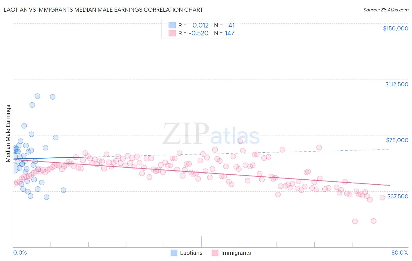 Laotian vs Immigrants Median Male Earnings
