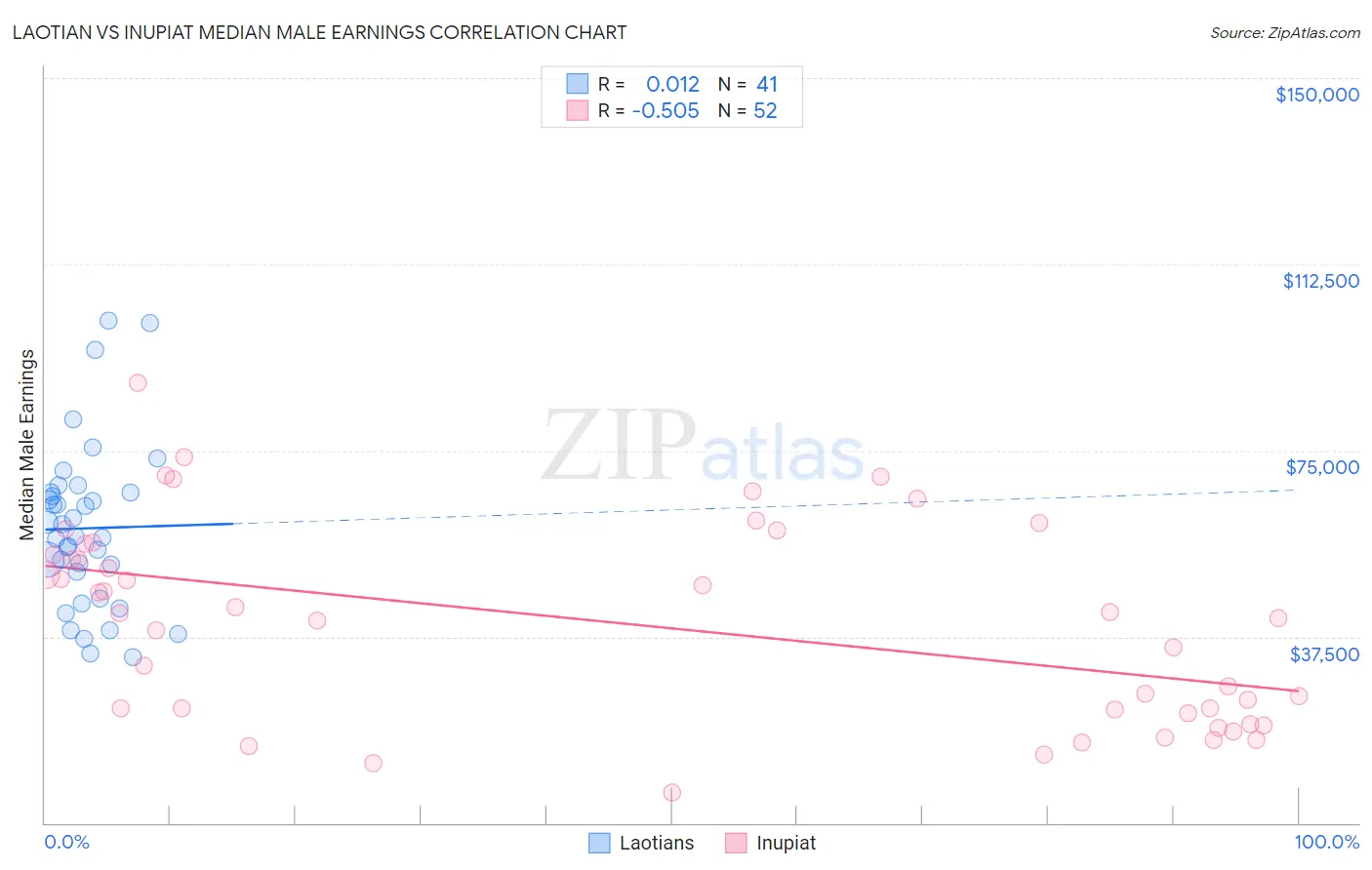 Laotian vs Inupiat Median Male Earnings