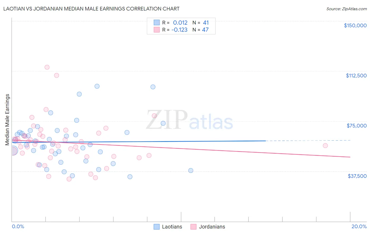 Laotian vs Jordanian Median Male Earnings