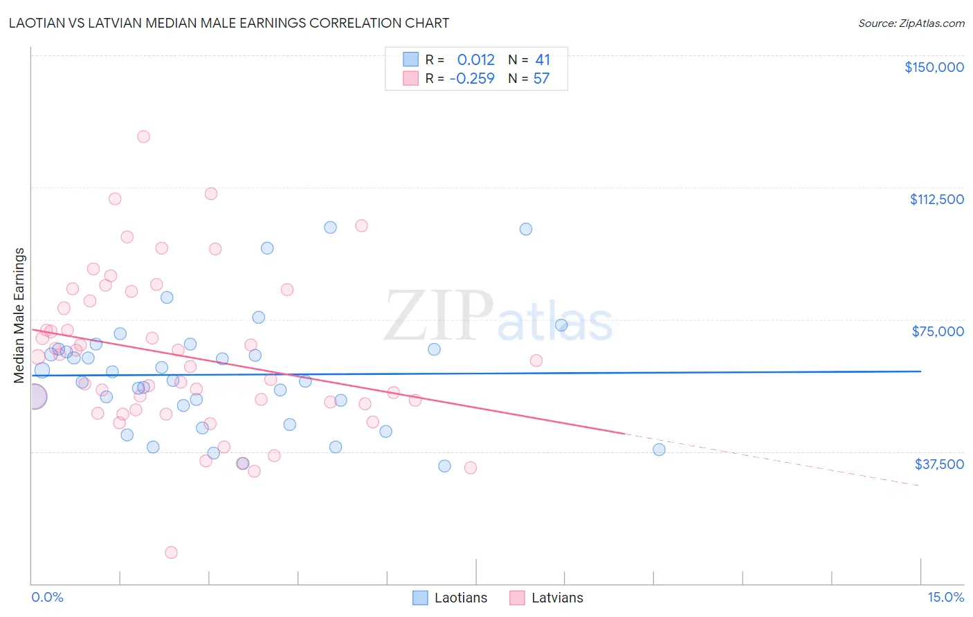 Laotian vs Latvian Median Male Earnings