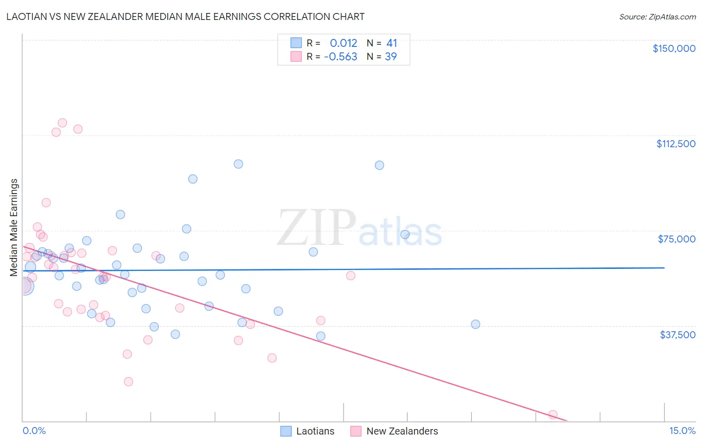 Laotian vs New Zealander Median Male Earnings