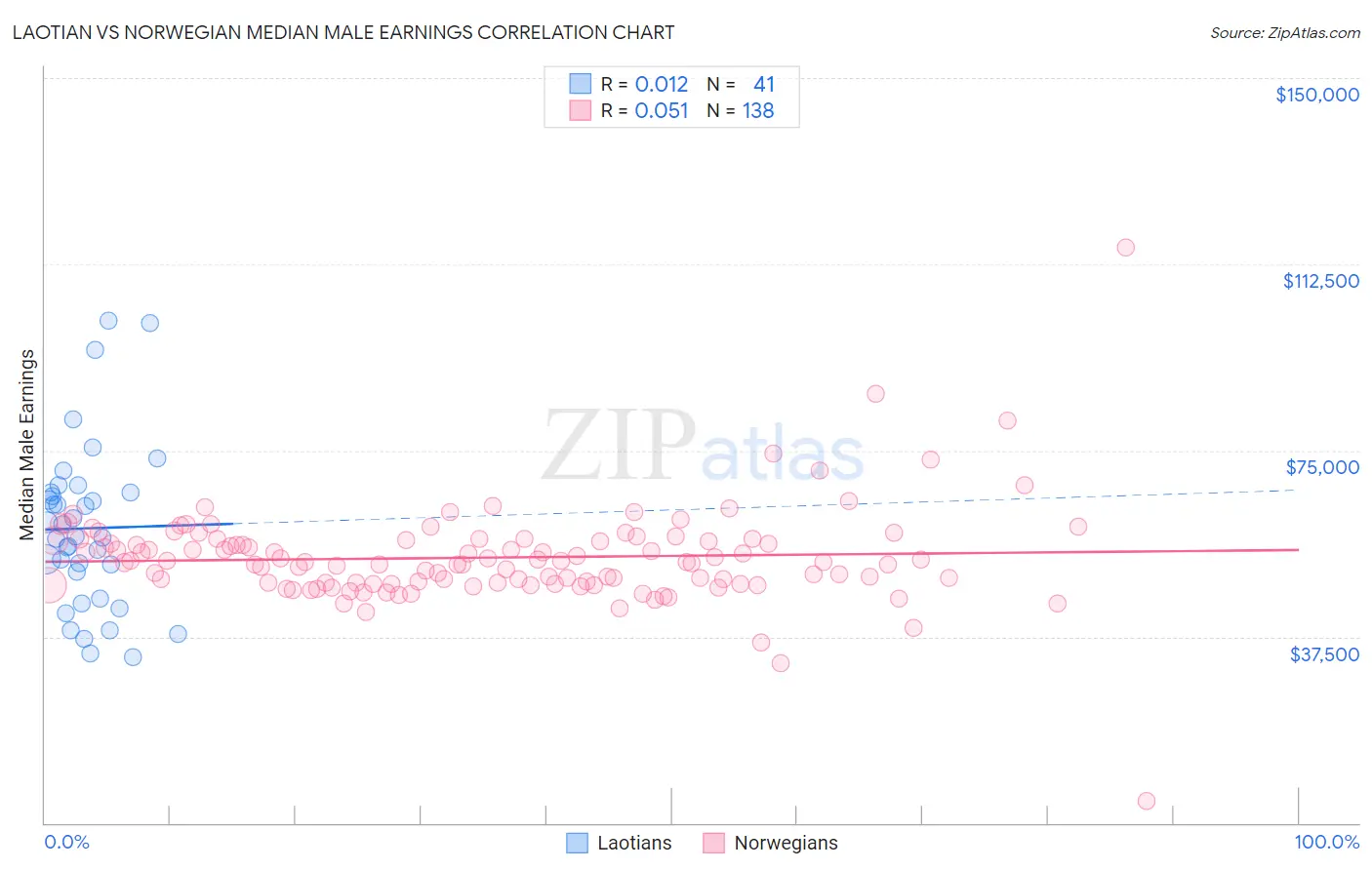 Laotian vs Norwegian Median Male Earnings