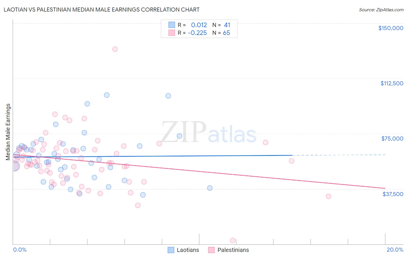 Laotian vs Palestinian Median Male Earnings