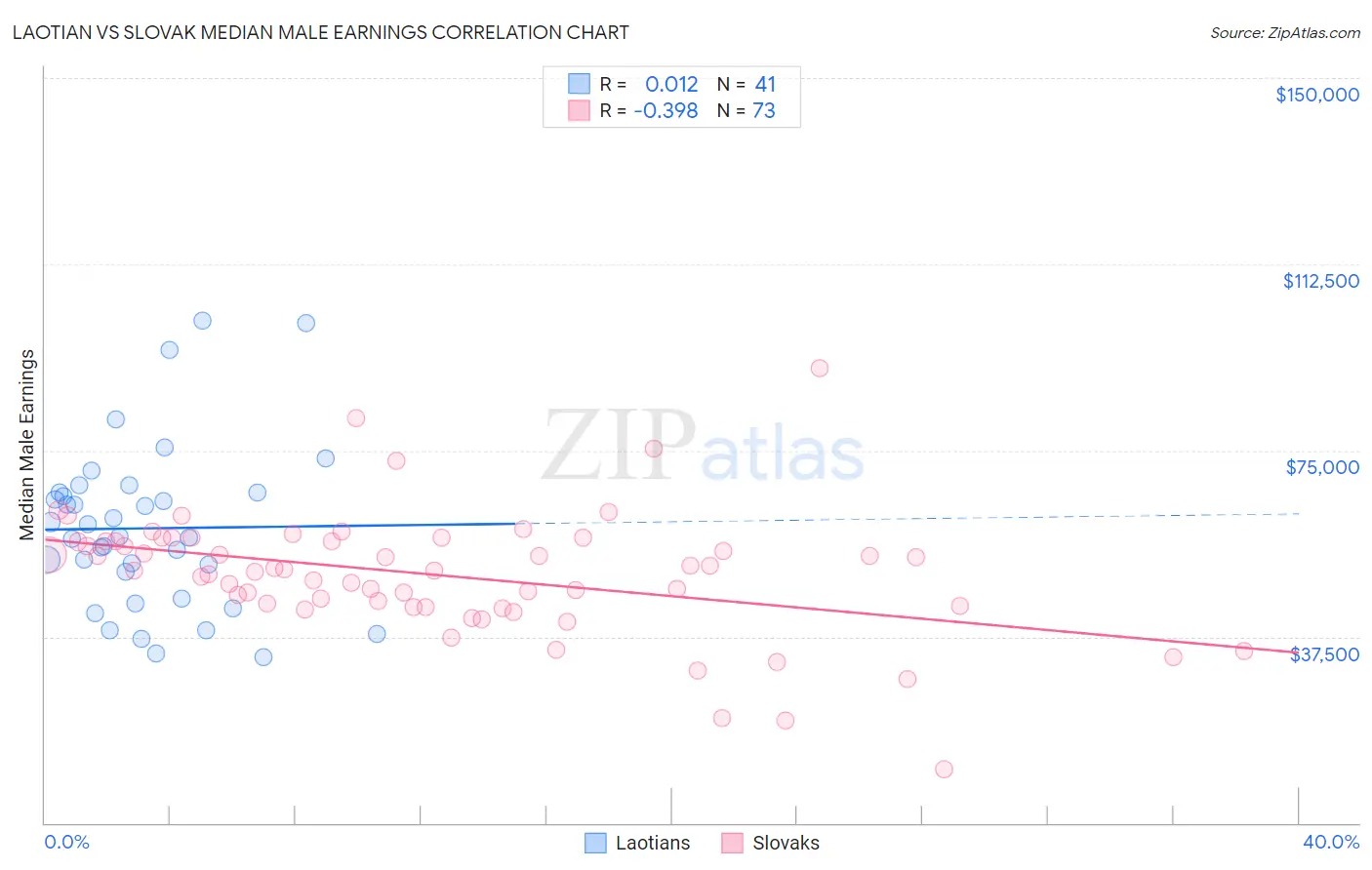 Laotian vs Slovak Median Male Earnings