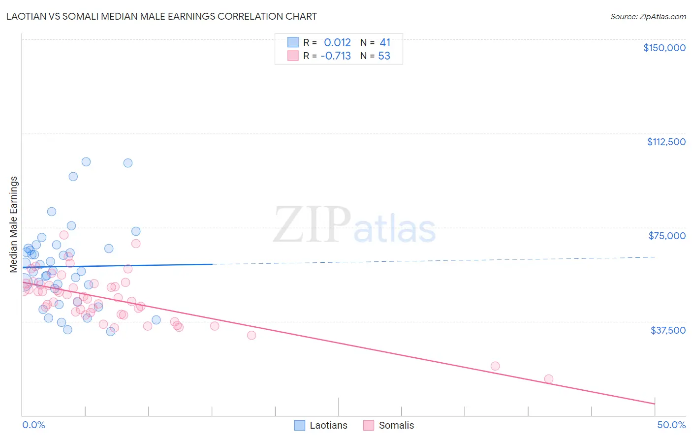 Laotian vs Somali Median Male Earnings