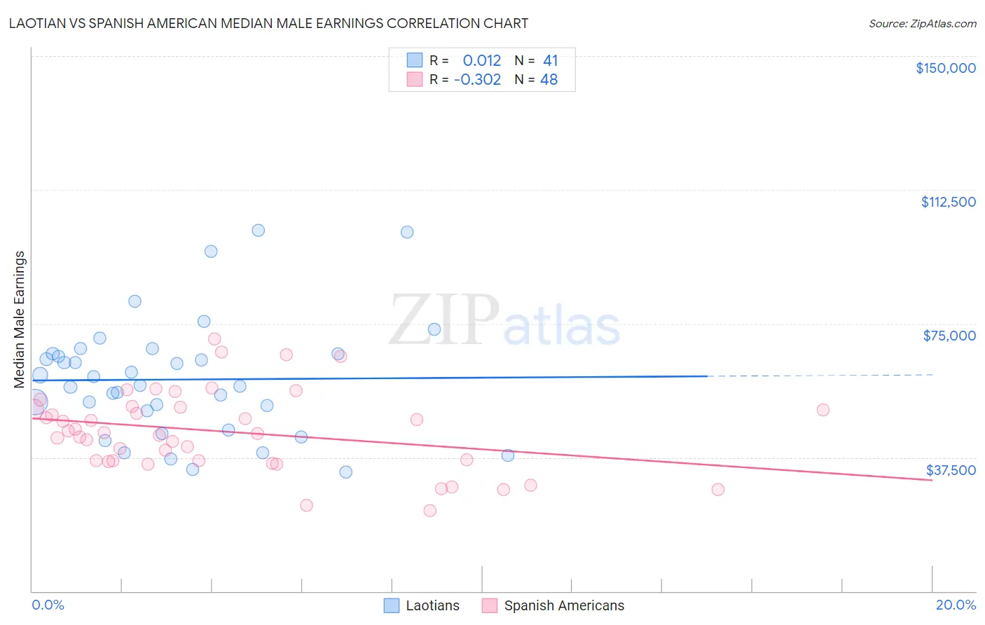 Laotian vs Spanish American Median Male Earnings