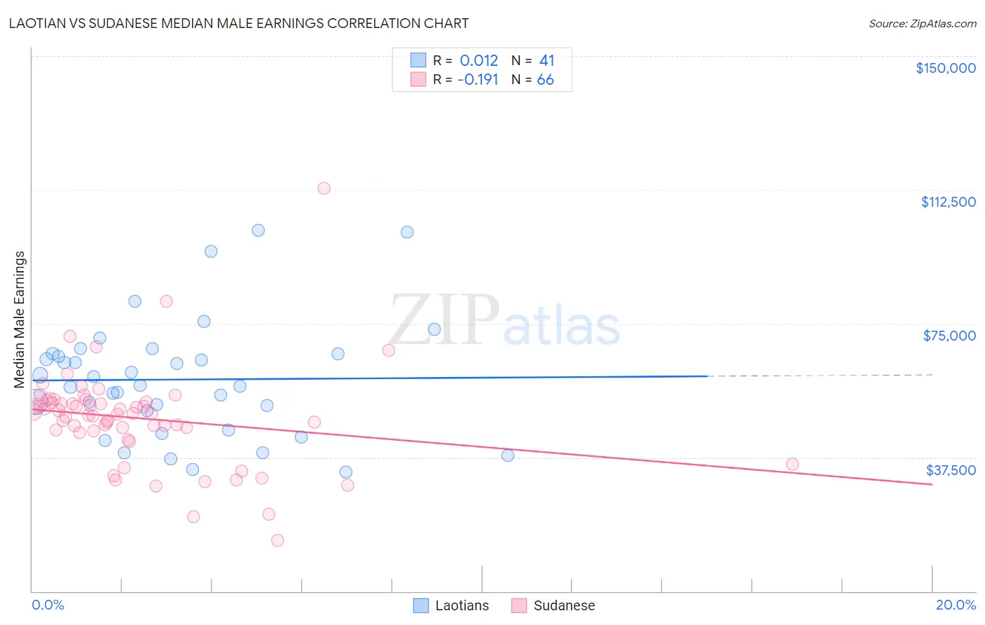 Laotian vs Sudanese Median Male Earnings