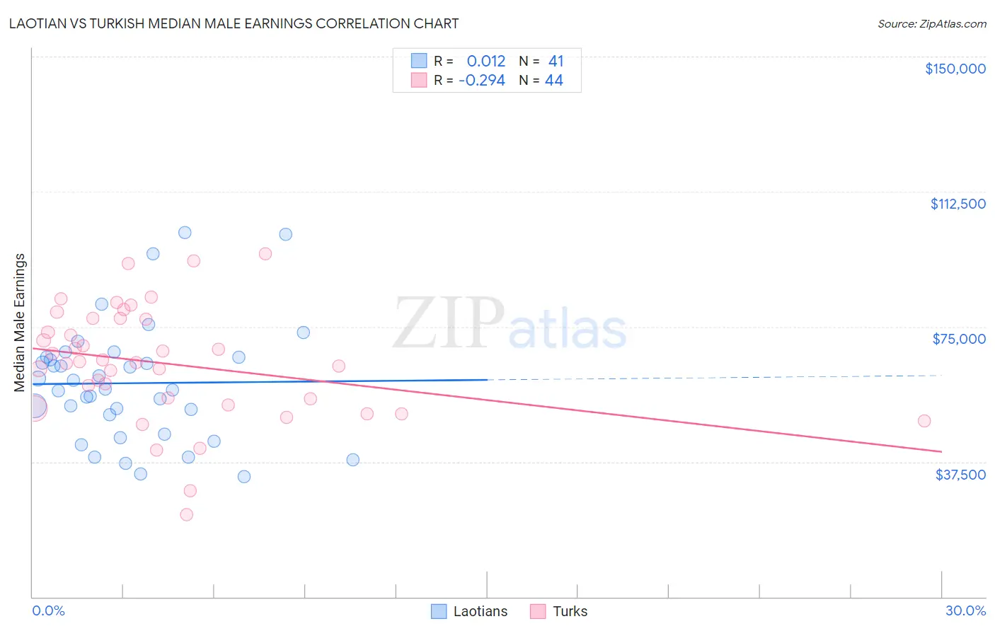 Laotian vs Turkish Median Male Earnings