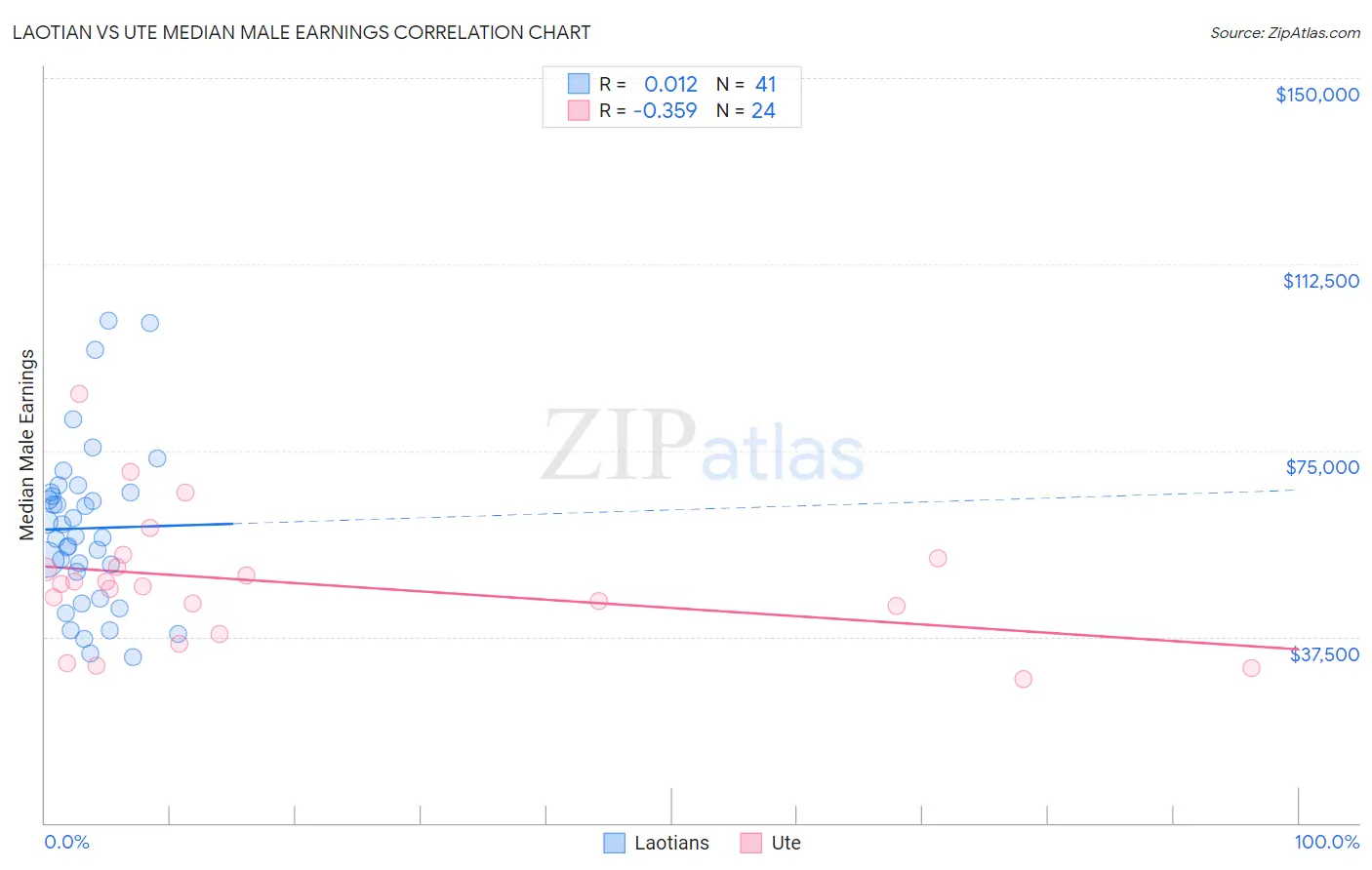 Laotian vs Ute Median Male Earnings