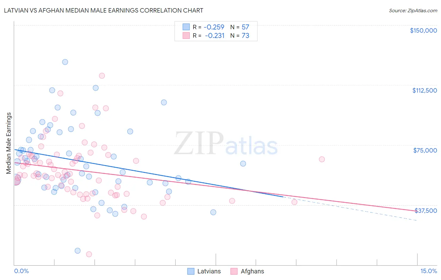 Latvian vs Afghan Median Male Earnings