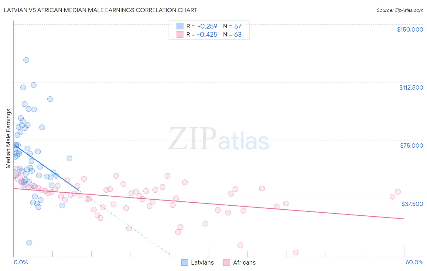 Latvian vs African Median Male Earnings