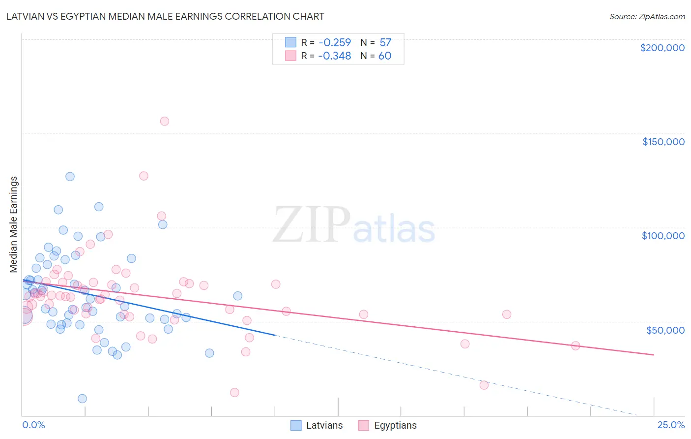 Latvian vs Egyptian Median Male Earnings