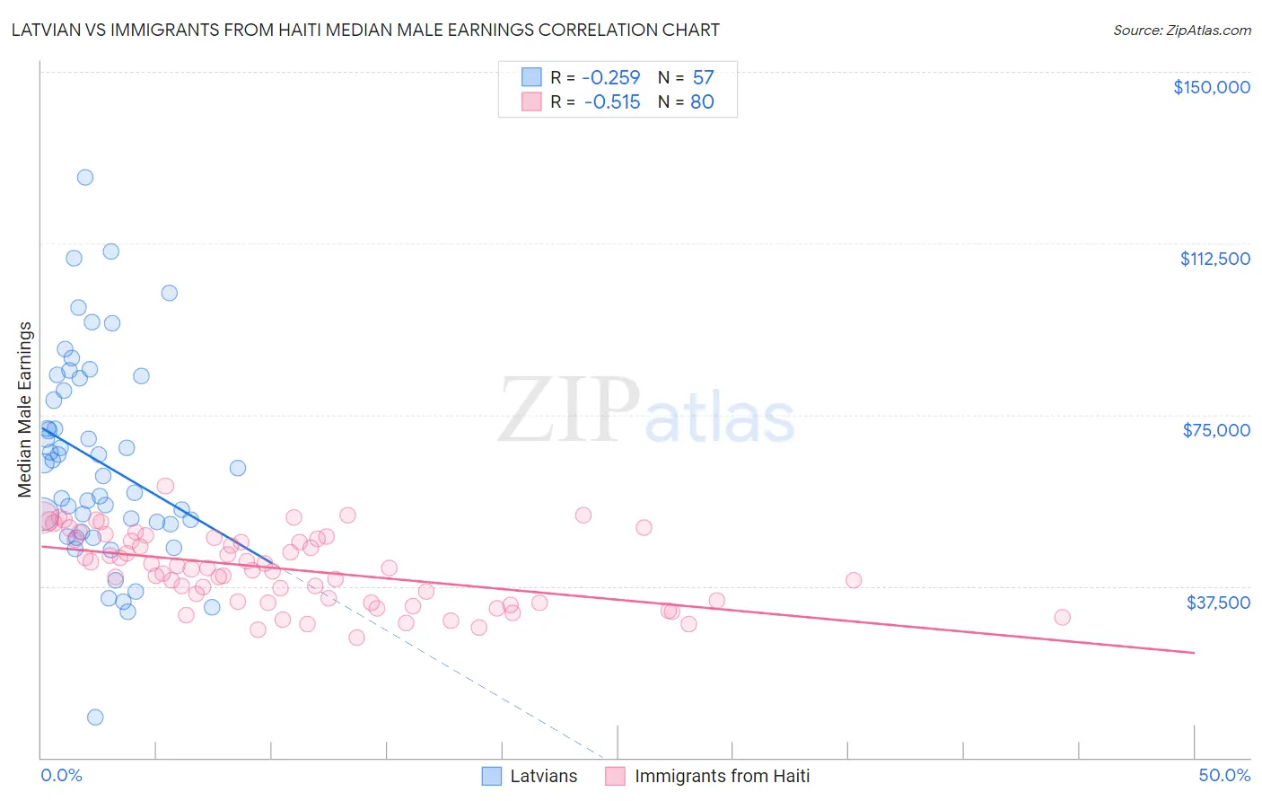 Latvian vs Immigrants from Haiti Median Male Earnings