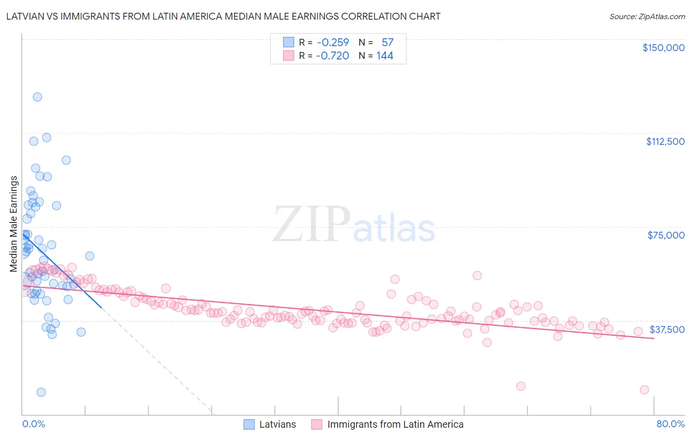 Latvian vs Immigrants from Latin America Median Male Earnings