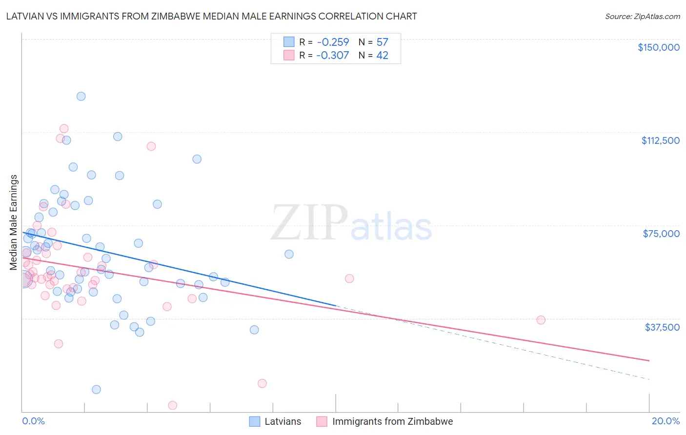 Latvian vs Immigrants from Zimbabwe Median Male Earnings