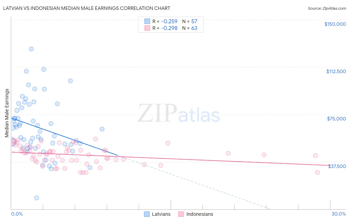Latvian vs Indonesian Median Male Earnings