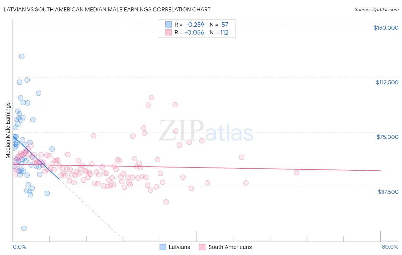 Latvian vs South American Median Male Earnings