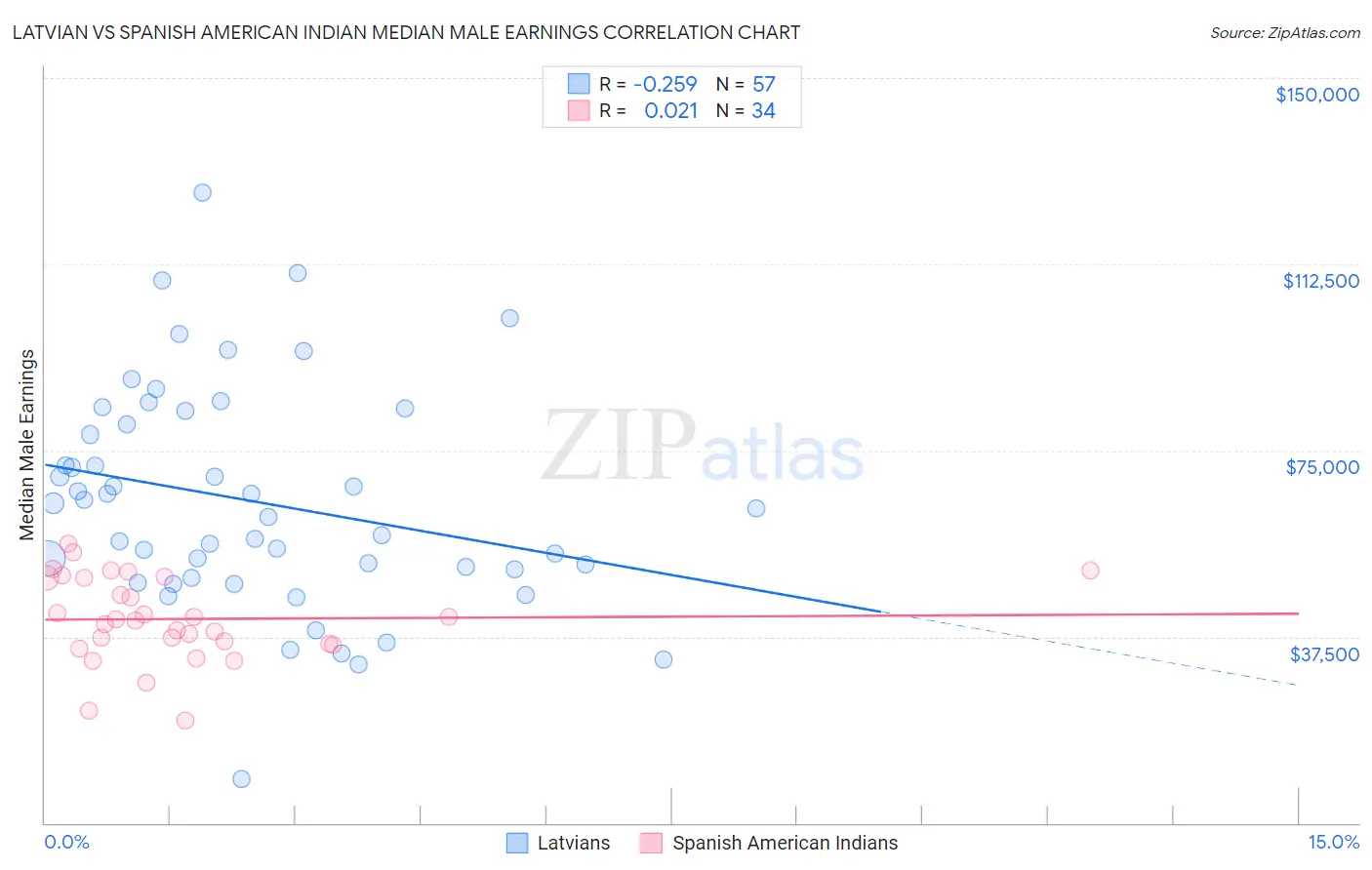 Latvian vs Spanish American Indian Median Male Earnings