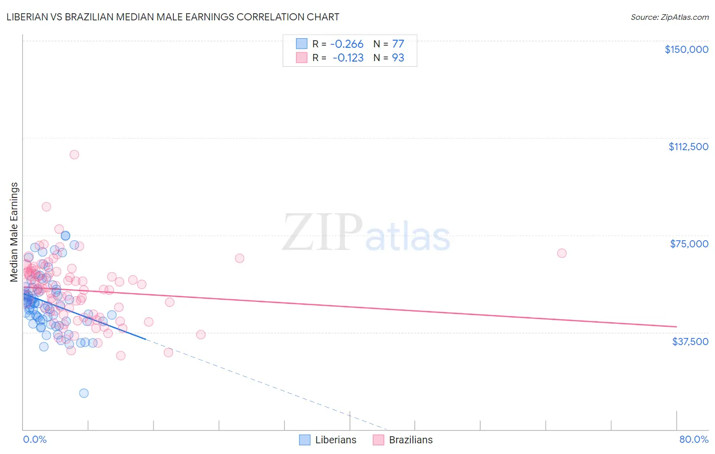 Liberian vs Brazilian Median Male Earnings