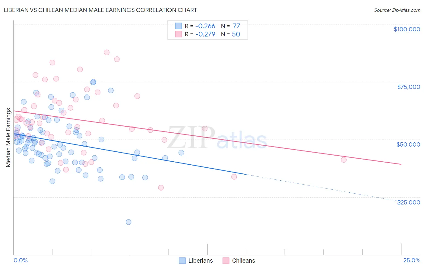 Liberian vs Chilean Median Male Earnings