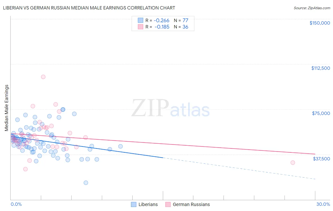 Liberian vs German Russian Median Male Earnings